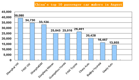China's top 10 passenger-car makers in August 